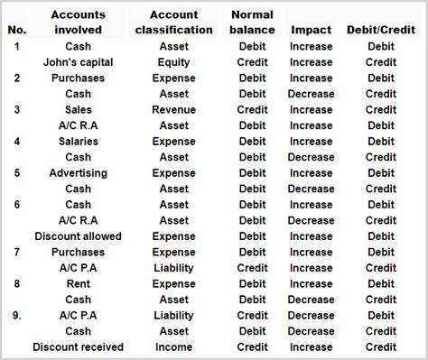 10 transactions of accounting.